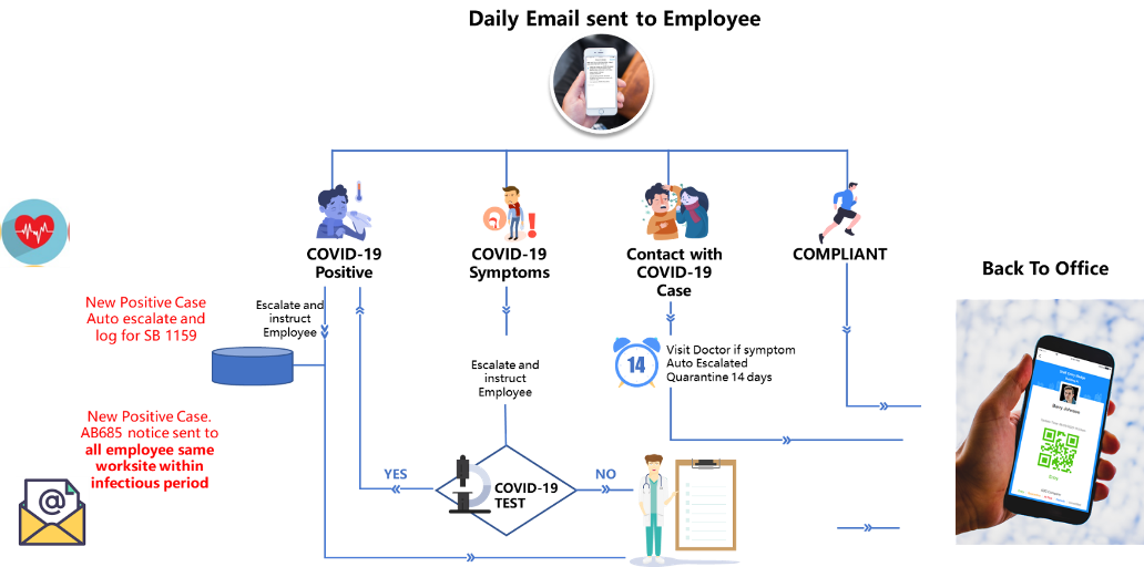 Safety iPass Daily Flow