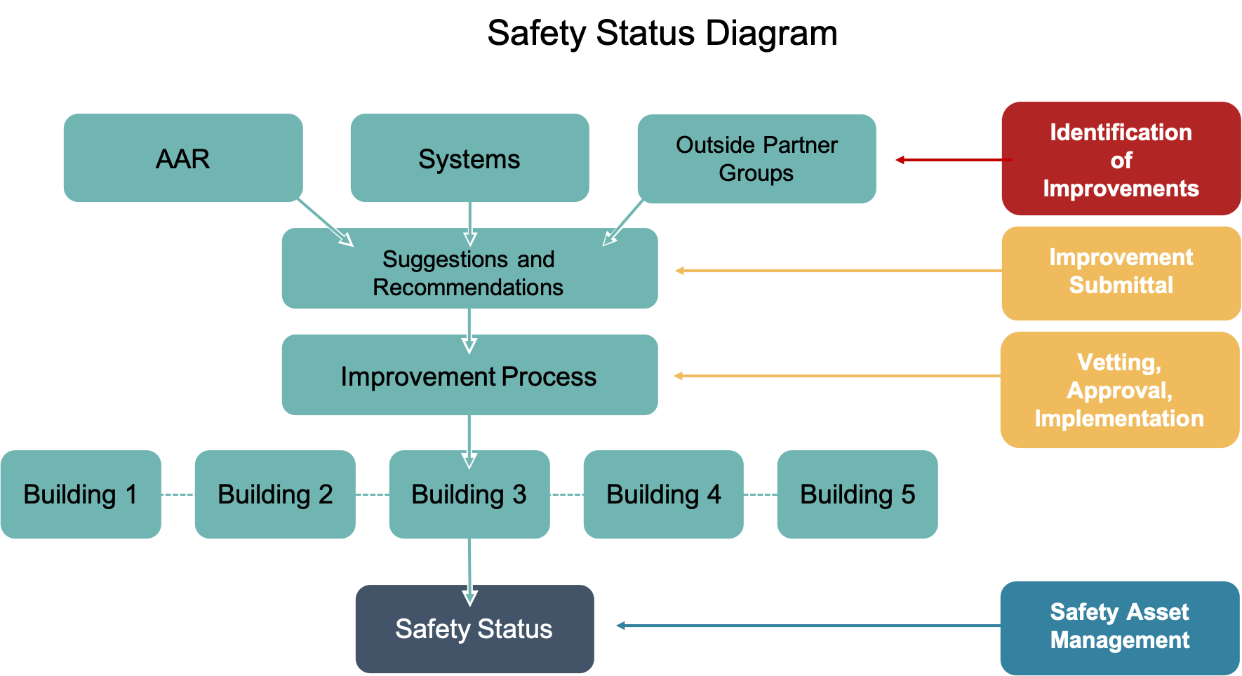 Safety Status Diagram