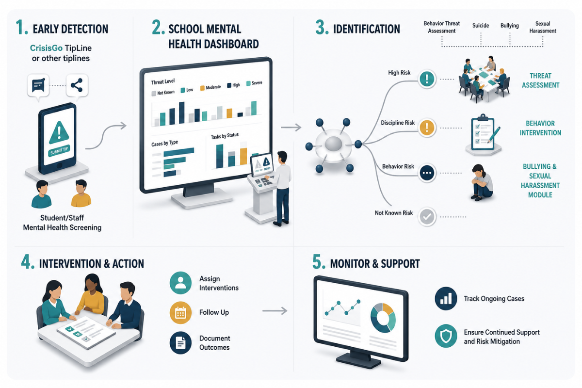 intervention manager workflow